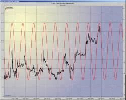 CRB Cash Index - Monthly - Cycle Char