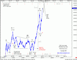 CRB Cash Index - Monthly