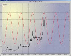 CRB Cash Index - Monthly - Cycle Chart