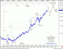 Gold – Weekly