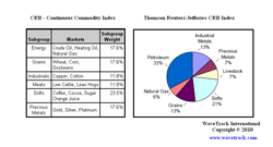 CRB Index component comparison Continuous Commodity Thomson Reuters Jefferies