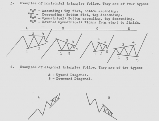 Expanding Triangle Chart Pattern