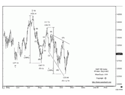 S&P 500 Index - 60 mins.