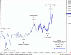 Long-term Lead price chart – Historical references