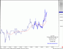 Lead Price Chart 6 Months