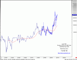 Long-term Lead price chart – Non-Deterministic Moving Average