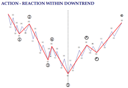 Action - Reaction within downtrend