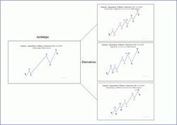Archetype pattern of expanding 5 wave impulse & derivatives (trend/action/progress)