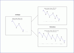 Archetype pattern of single zig zag & derivatives (counter-trend/re-action/regress)
