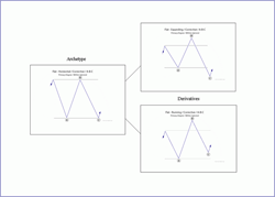 Archetype pattern of flat-horizontal & derivatives (counter-trend/re-action/regress)