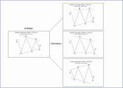 Archetype pattern of triangle & derivatives (counter-trend/re-action/regress)