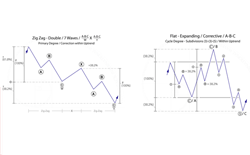 Double zig zag & expanding flat tutorial patterns | ©WaveSearch by WaveTrack International