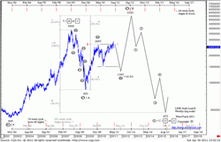 Lead chart – long term downtrend as expanding flat pattern