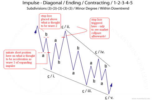 fig #1 – depicts wave (C)