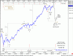 fig #01 - S&P 500 Index – Quarterly – 68yr Uptrend & 18yr Counter-trend