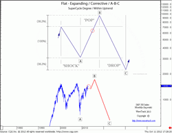 fig #02 - S&P 500 Index – Monthly – A-B-C, ‘Shock-Pop-Drop’