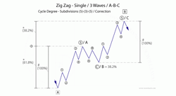 fig #03 – Super-Cycle wave B advance as archetypal 5-3-5 zig zag 