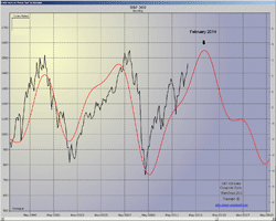 fig #05 - S&P 500 Index – Composite Cycle – next peak due Feb.-April 2014
