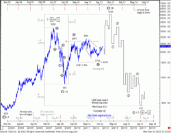 fig #08 – Lead (LME 3mths) – Conforms to decennial expanding flat pattern