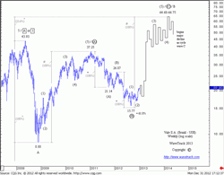 fig #09 – Vale S.A (Brazil) – Mining equity conforms to zig zag advance from ’08