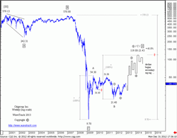 fig #10 – Citigroup Inc. – Participates in ‘Inflation-pop’ but ends below record high