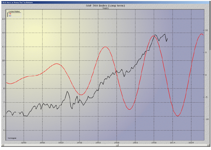fig. #2 S&P 500 Index - 36 & 42 yrs Cycle - TechSignal - Foundation for the Study of Cycles