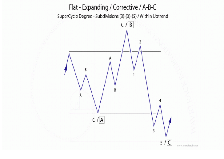 fig. #3 Flat – Expanding / Corrective / A-B-C – WTI’s WaveSearch Elliott Wave Pattern Tutorial Tool
