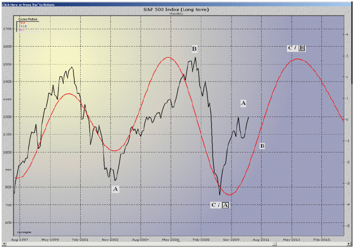fig. #5 S&P 500 Index – 71, 95 & 113mths Cycle - Techsignal – Foundation for the Study of Cycles