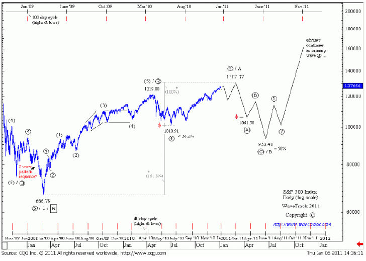 fig. #11 S&P 500 Index - Daily