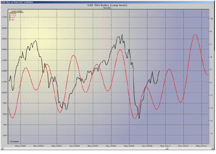 fig. #12 S&P 500 Index – 113, 85, 41 & 24mths Cycle - TechSignal – Foundation for the Study of Cycles