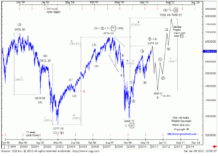 fig. #14 FTSE 100 Index - Weekly