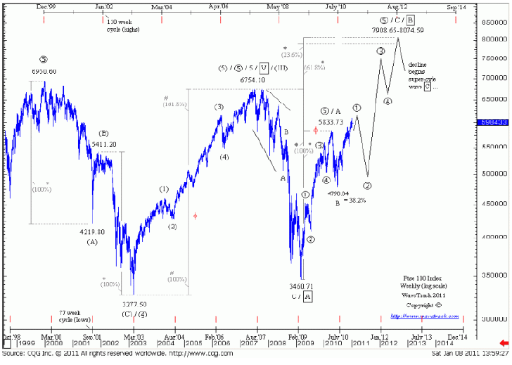 fig. #15 FTSE 100 Index - Weekly