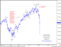 S&P500 Index 60 mins