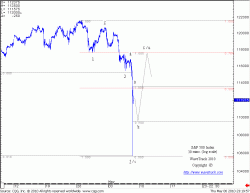 S&P500 Index 30 mins