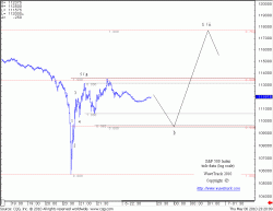 S&P500 Index tick data