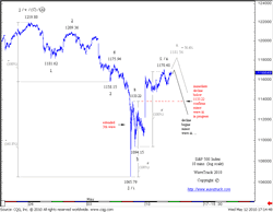 S&P500 Index 10 mins