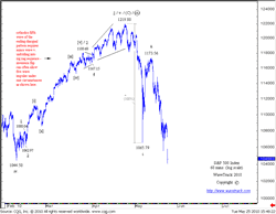 S&P500 Index 60-mins