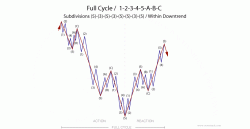 fig #2 Full Cycle - Downtrend