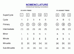 fig #3 Wave Hierarchical Nomenclature