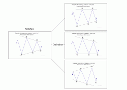 fig #6b Triangle - Contracting and Derivatives (viewed 'as/within uptrend') 