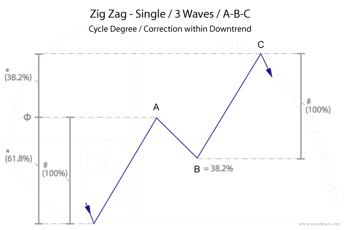 fig. #2 Dow Jones – Disproportionate 'C' wave within zig zag pattern