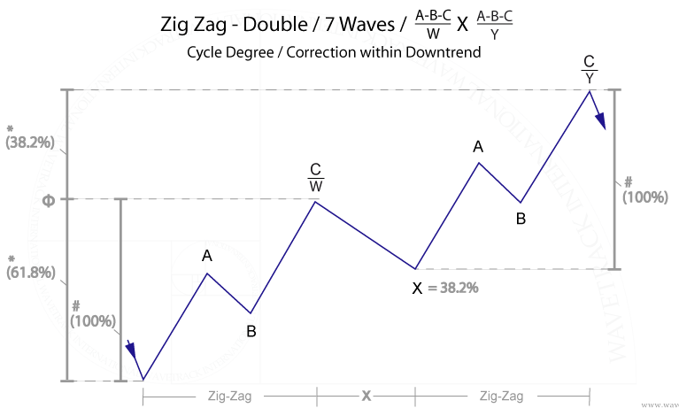 fig. #6 Dow Jones – Disproportionate 'secondary zig zag' within double zig zag pattern