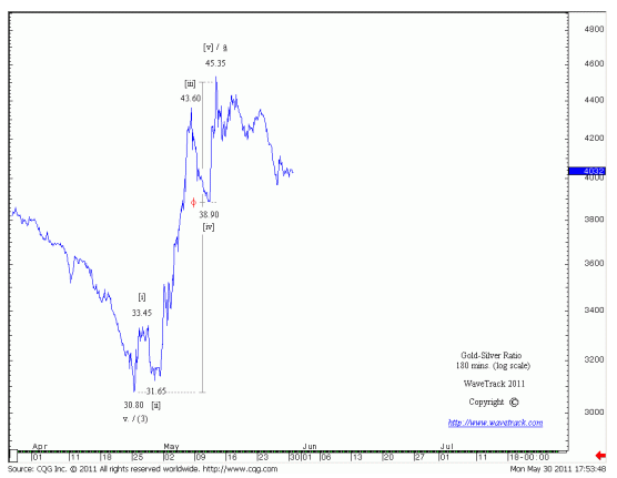 fig #3 - Gold-Silver-Ratio - 180 mins.