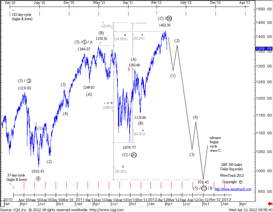 fig#2 – S&P 500 Index – Daily