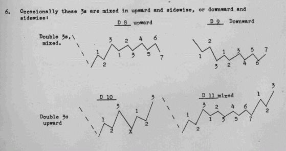 identification of a rare Double Three D3 Pattern