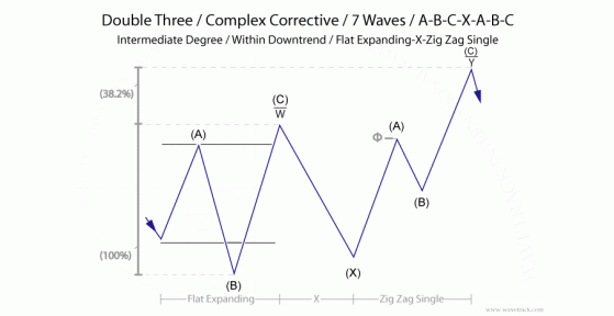 fig #2 - Double Three  Pattern – WaveSearch