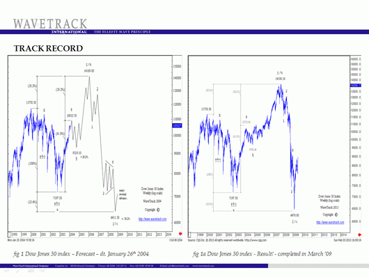 fig #01 - Dow Jones 30 index- Forecast & Result 2004