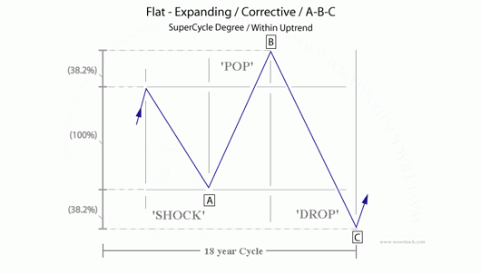 fig #02 - Tutorial Pattern - Flat-Expanding / Corrective / ABC