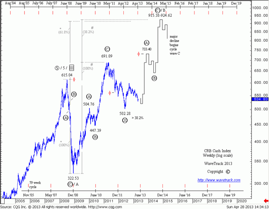 fig #03 - Forecast CRB Crash Index Weekly (log Scale)