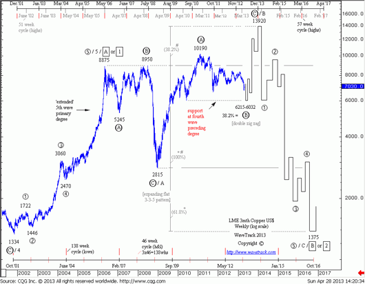 fig #04 - Forecast LME 3mth Copper US$ Weekly (log Scale)